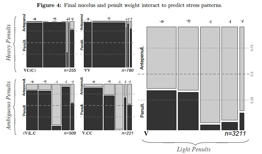 Final vowel and weight interact to predict stress in English.